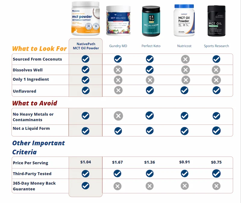 NativePath MCT Oil Powder VS Other Competitors