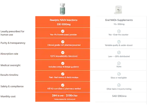 ReadyRX NAD+ vs. Other Oral NAD+ Supplements